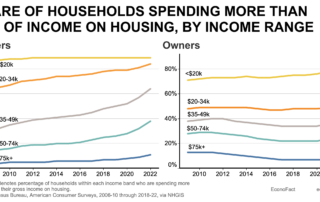 Graph showing household income spending on housing