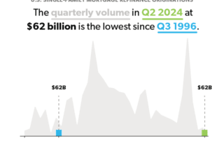 Chart illustrating historical u. S. Mortgage refinance trends