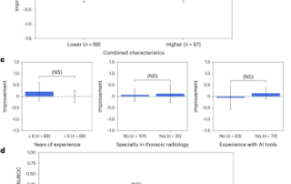 Bar graphs illustrating data from a nature medicine study on ai's impact on radiology.