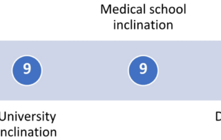 Horizontal arrow diagram showing inclinations toward digital health technology in medical education, with sections labeled by inclination level.