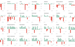 Bar charts illustrating home insurance loss ratios for various us states from 2013 to 2023.