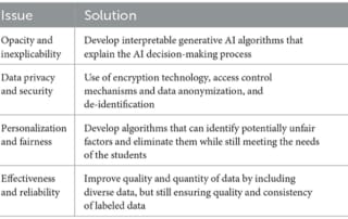 Image of a table addressing ai integration challenges and solutions in medical education, featuring columns on issues like opacity, privacy, personalization, and reliability with corresponding solutions.