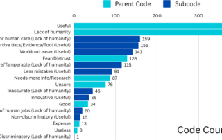 Bar chart representing coded themes of public views on ai in healthcare