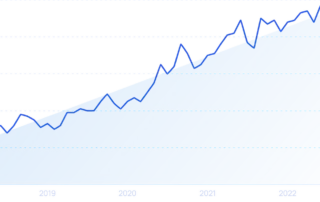 Graph depicting real estate trends over time