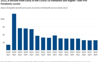 A bar graph showing the percentage of eligible medicare beneficiaries who utilized telehealth services from 2020 to 2023, illustrating initial spikes and subsequent stabilization.