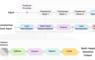 Diagram of a transformer model architecture used in language model development