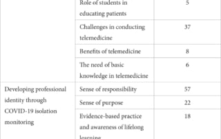 Table depicting themes and subthemes on patient-centered care through telemedicine from students' reflective writing