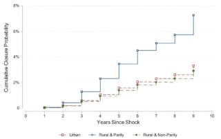 Graph showing closure probability over time in urban and rural settings