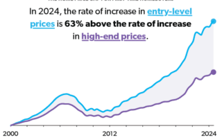 Line graph showing disparity in home price increases between entry-level and high-end prices from 2000 to 2024