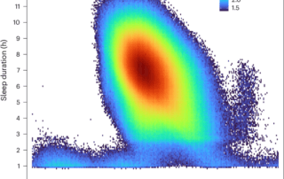 Heat map showing sleep onset times and durations