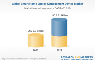 Bar graph showing the growth forecast for smart home energy management devices market.