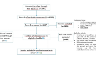 Flowchart illustrating the study selection process for a systematic review