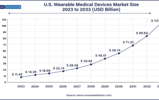 Line graph showing projected growth of u. S. Wearable medical devices market 2023-2033 in usd billions