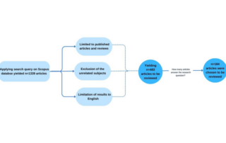 Flowchart illustrating article selection for review on wearable devices in chronic disease monitoring