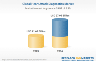 Bar chart illustrating projected growth in heart attack diagnostics market from 2023 to 2034