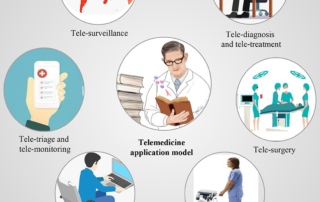 Conceptual diagram of a telemedicine application model for digital technology-based telemedicine during covid-19.