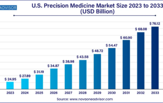 Bar graph illustrating the projected growth of the u. S. Precision medicine market from 2023 to 2033 in billions of usd.