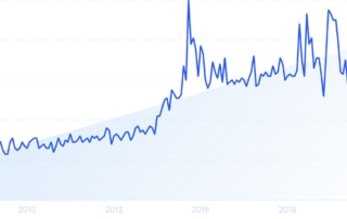 A line graph depicting trends and data fluctuations over the years 2004 to 2025.