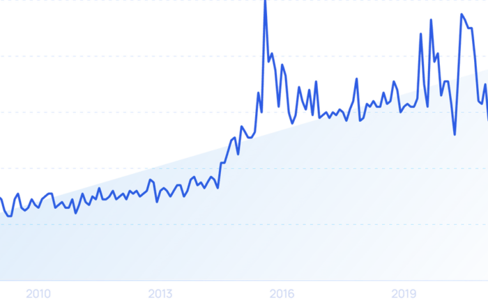 A line graph depicting trends and data fluctuations over the years 2004 to 2025.