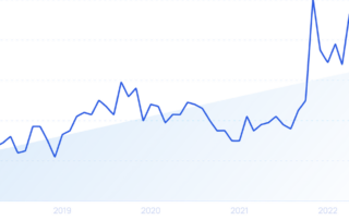 Graph showing proptech data trends from 2018 to 2028