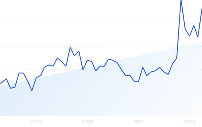 Graph showing proptech data trends from 2018 to 2028