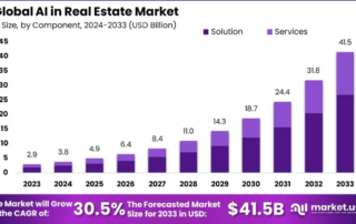 Ai in real estate market size from 2024-2033 by component in a bar chart.