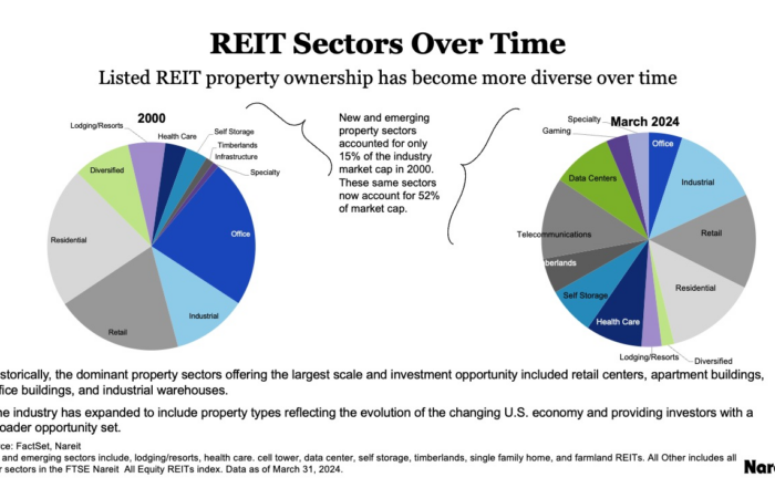 Reit property sector evolution from 2000 to 2024