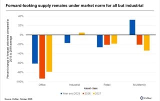 Bar chart titled “forward-looking supply remains under market norm for all but industrial” showing percent change in forecast real estate deliveries versus the 2015–2019 average for office, industrial, retail and multifamily asset classes in 2025, 2026 and 2027, with office, retail and multifamily mostly below zero and industrial slightly above.