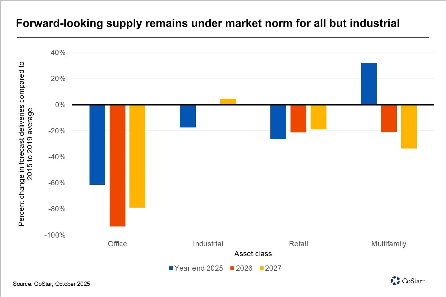Forward-looking real estate supply by asset class