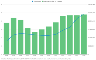 Line and bar chart showing affordable care act marketplace enrollment and average number of insurers from 2014 to 2025, with enrollment rising sharply after 2020 while insurer participation gradually increases.
