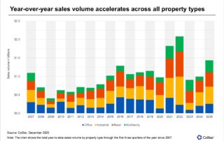 Year-over-year commercial real estate sales volume by property type from 2007 to 2025, shown as a stacked bar chart broken out by office, industrial, retail, and multifamily properties, highlighting accelerating growth in recent years.