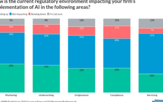 Survey bar chart showing how the current regulatory environment is impacting firms’ implementation of ai across marketing, underwriting, originations, compliance, and servicing, with stacked percentages for speeding up, not impacting, slowing down, and unsure.